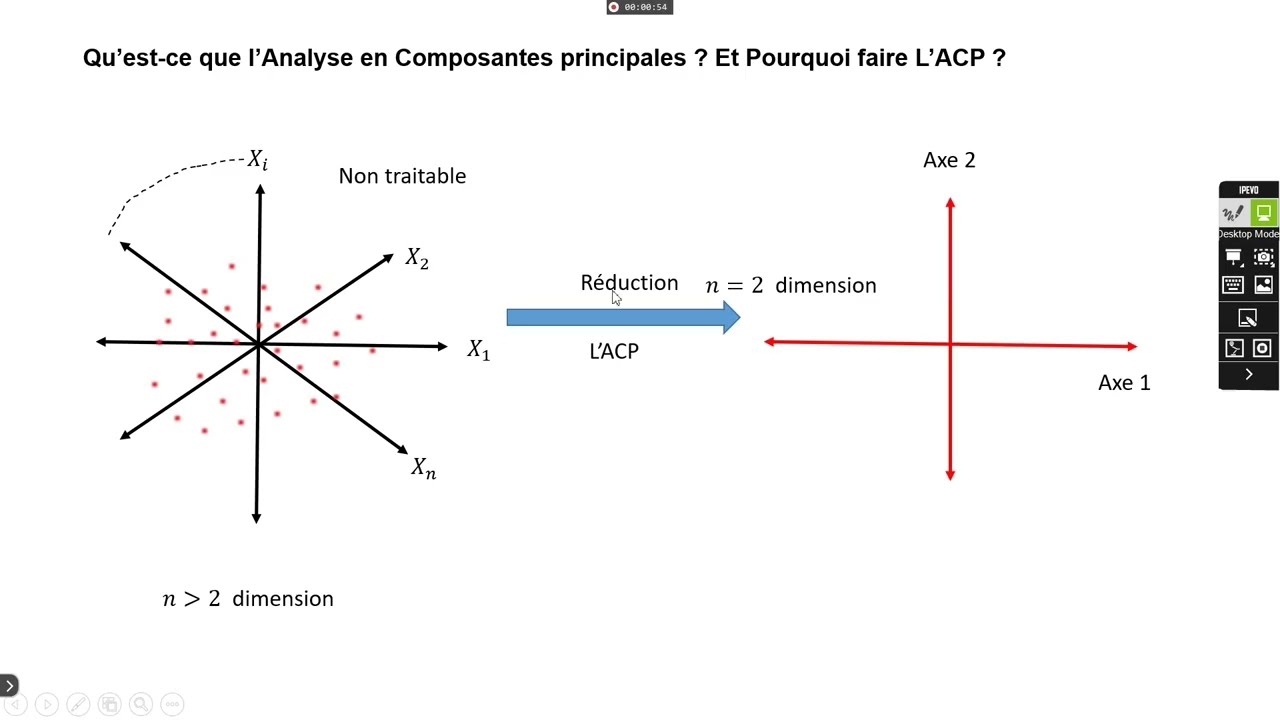 L' Analyse en composantes principales avec SPSS
