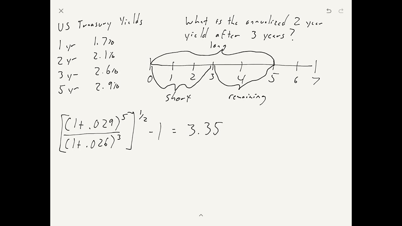 Forward Rate Calculation