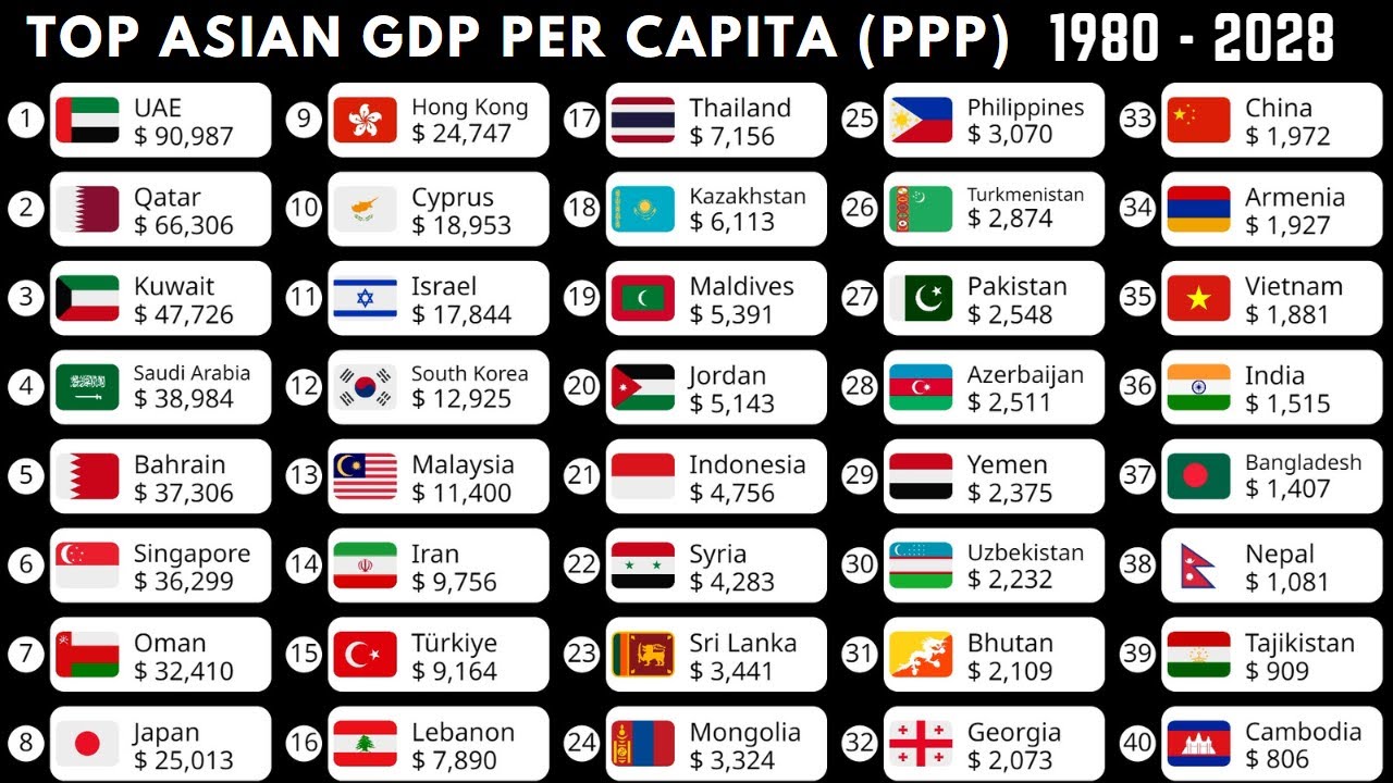 Top 40 Asian Countries By GDP Per Capita ppp | 1980 - 2028