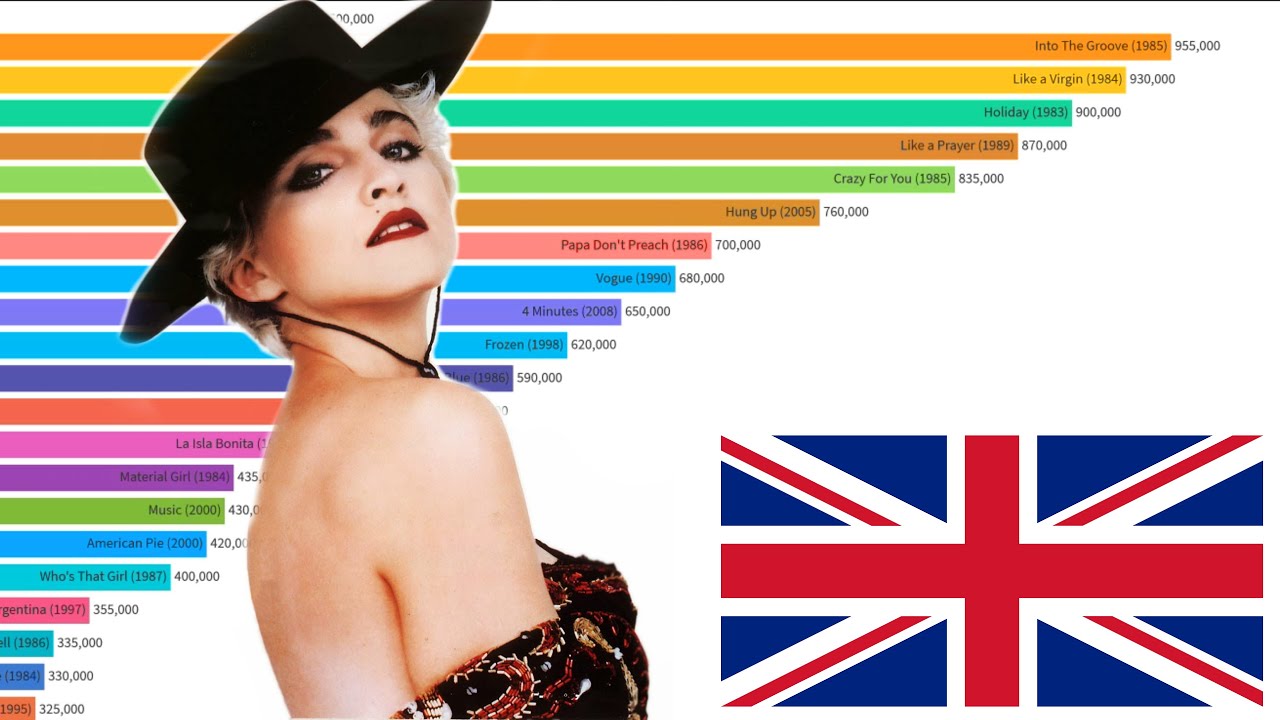 Madonna Best Selling Singles UK (1983 - 2020)
