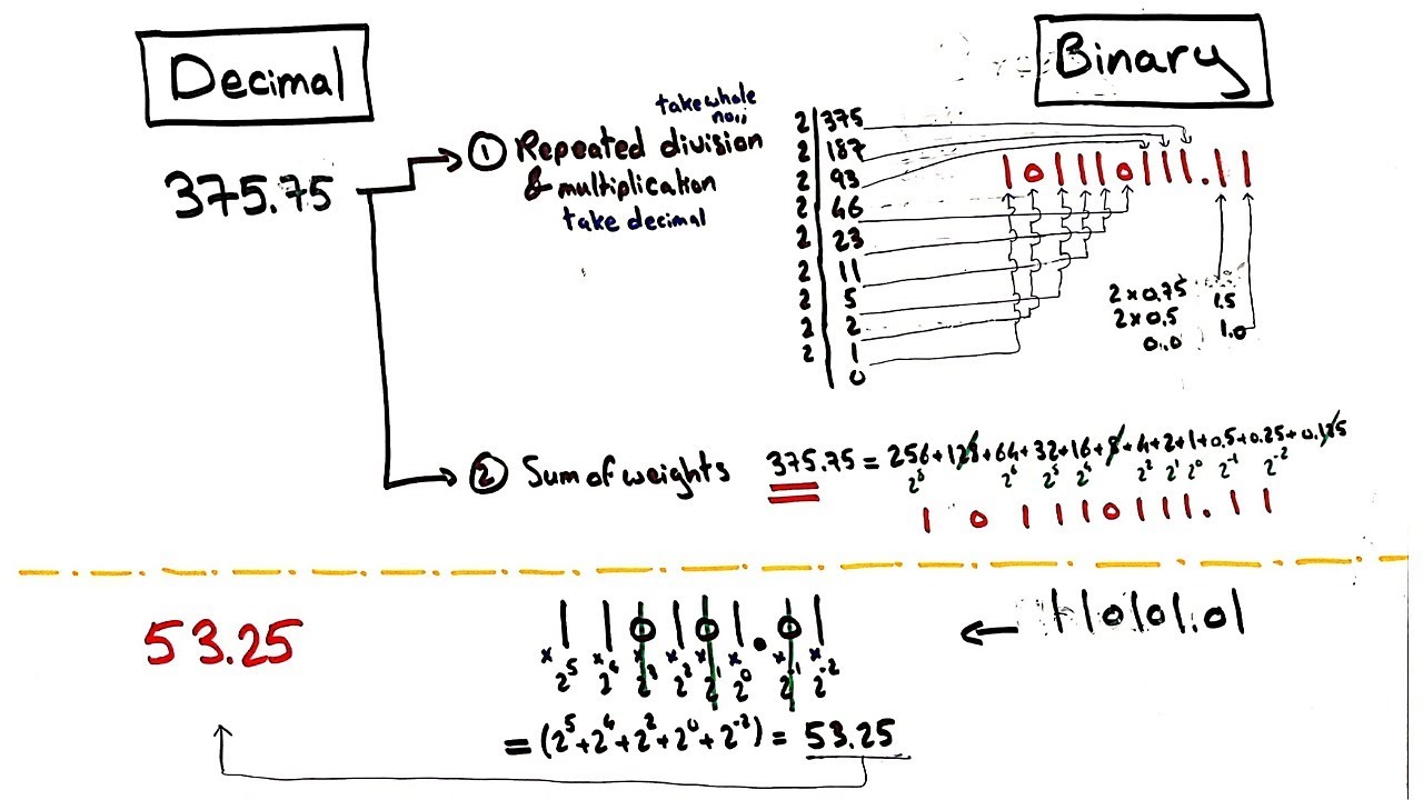 Fractions conversion between Binary and Decimal numbers | شرح عربي | تحويل الكسور بطريقتين