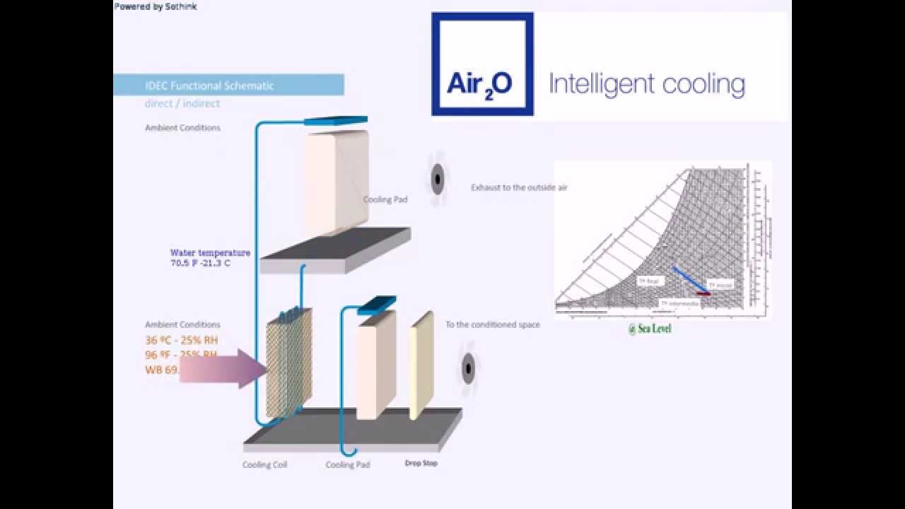 Air2O IDEC operation