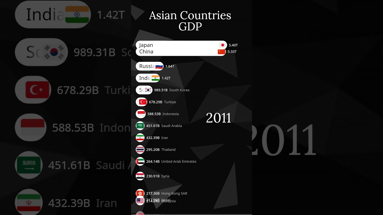 Top 15 Asian Countries by GDP 2100 #economy #asia #gdp #ranking