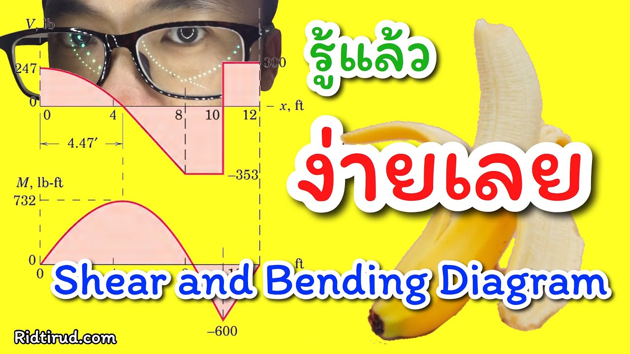 ความสัมพันธ์ แรง แรงเฉือน แรงดัด(โมเมนต์) Shear and bending moment diagram