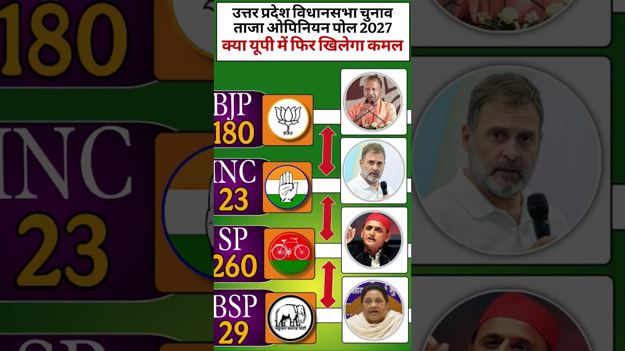 UP Election 2027: 403-Seat Mega BJP 252+ or SP 142+? Latest Battle Opinion Poll