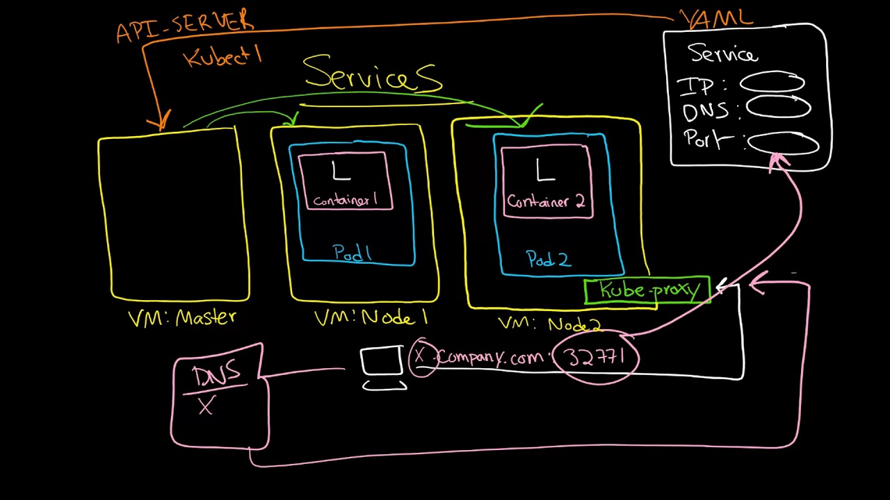 Kubernetes: Cluster Integration: Services: Getting in and out of the cluster