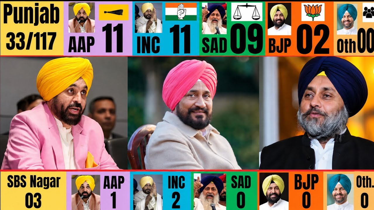 Punjab Elections 2027 LIVE | Latest State-Wide Opinion Poll | AAP vs Congress vs SAD vs BJP