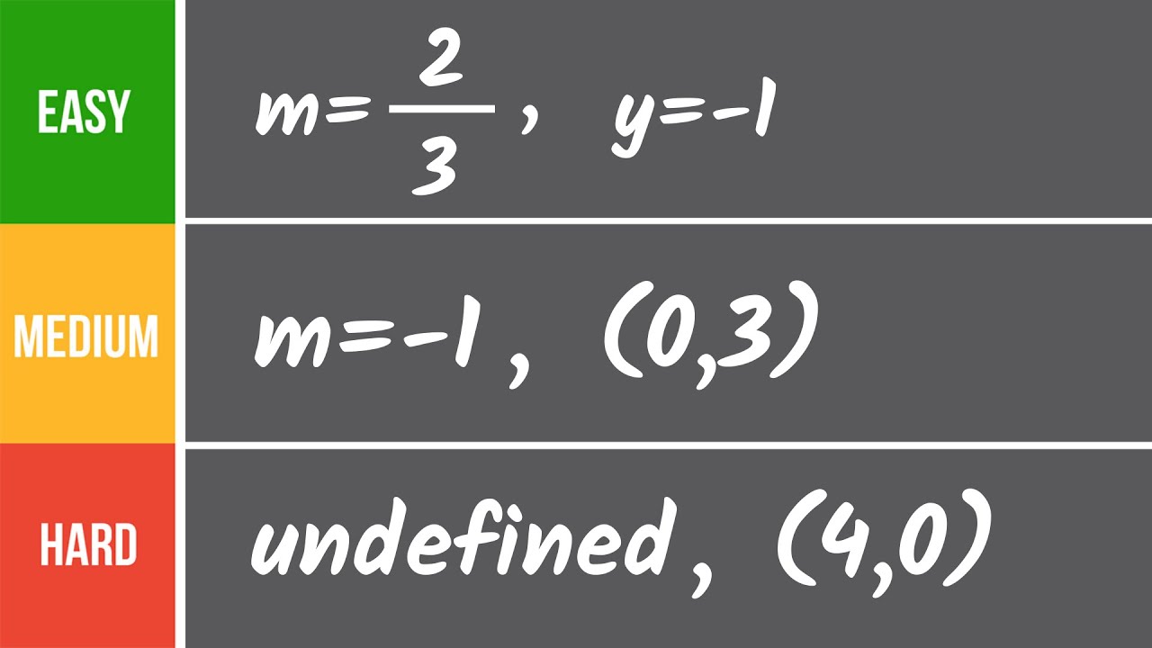 Write The Equation of a Line Given the Slope and Intercept