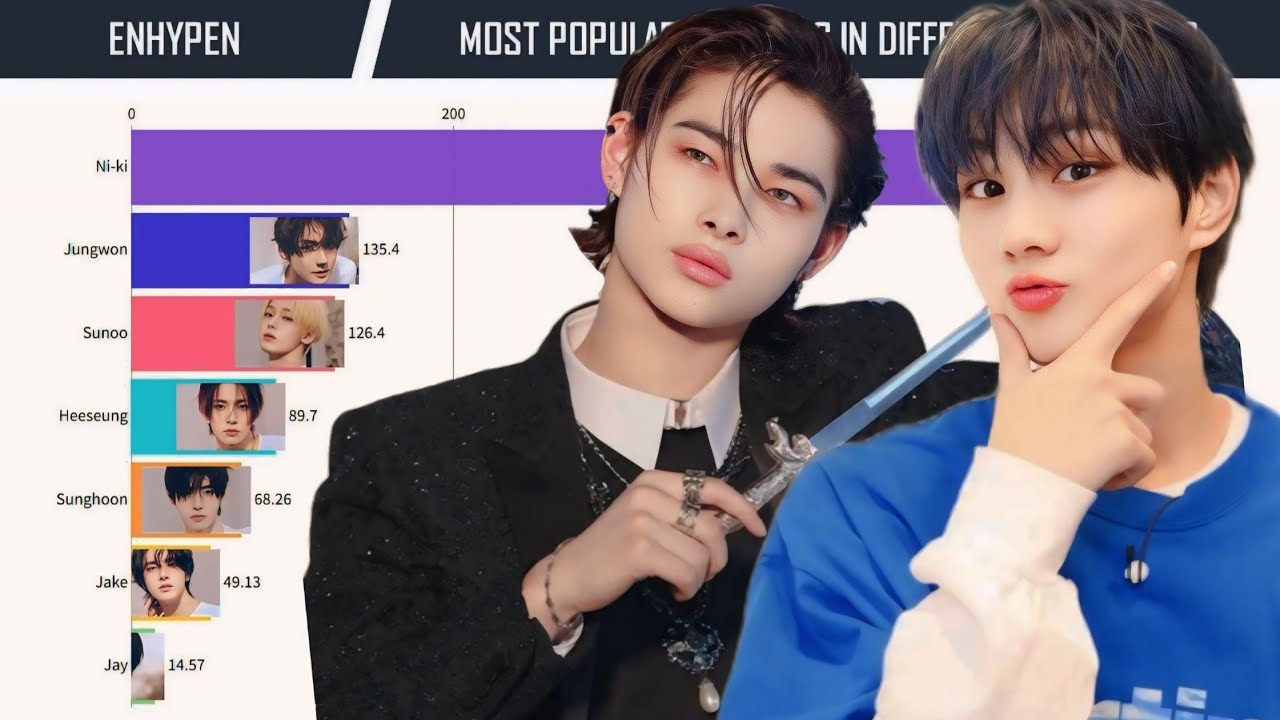 ENHYPEN - Most Popular Members in DIfferent Countries + Worldwide 2024