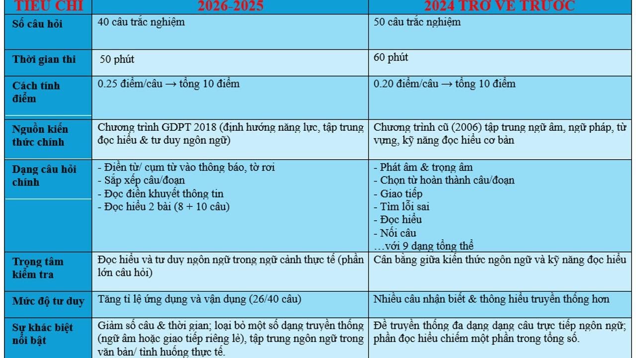 Sốc! Đề Tiếng Anh THPT 2026 chỉ còn 40 câu – Học sinh cần biết gì?