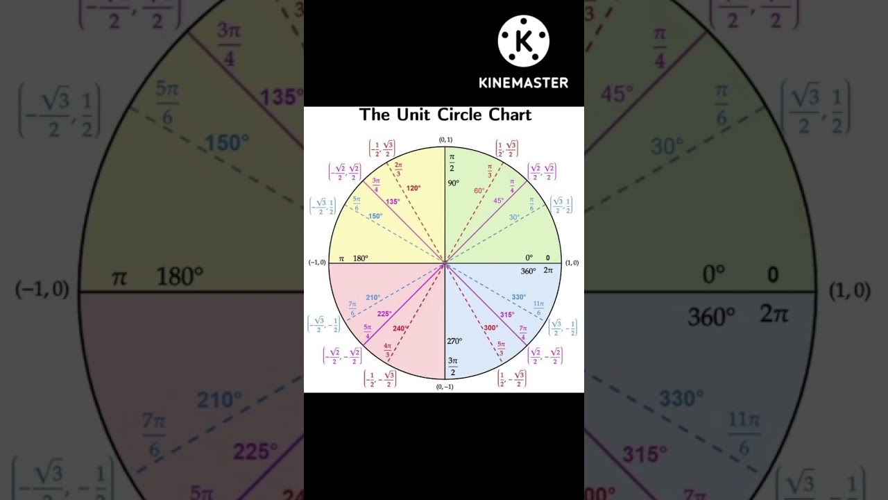 The easiest way to memorize the trigonometric unit circle|| Math Tricks|| Basic Math