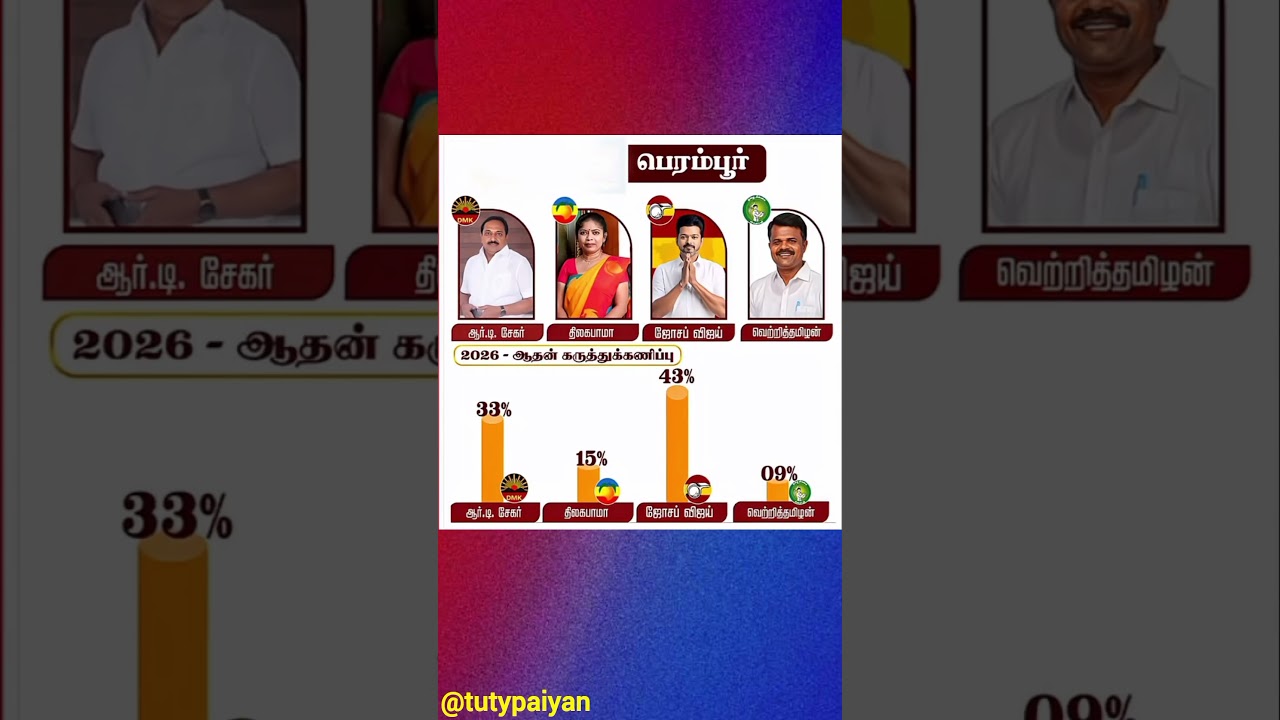 Next CM TVK vijay #vijay #tvk #news #tamilcinema #trending #viral #survey