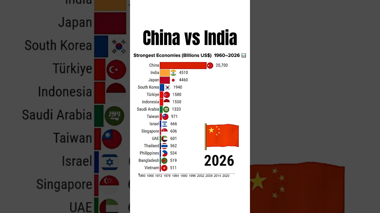 China vs. India Strongest Economy in ASIA 2026 | Top 20