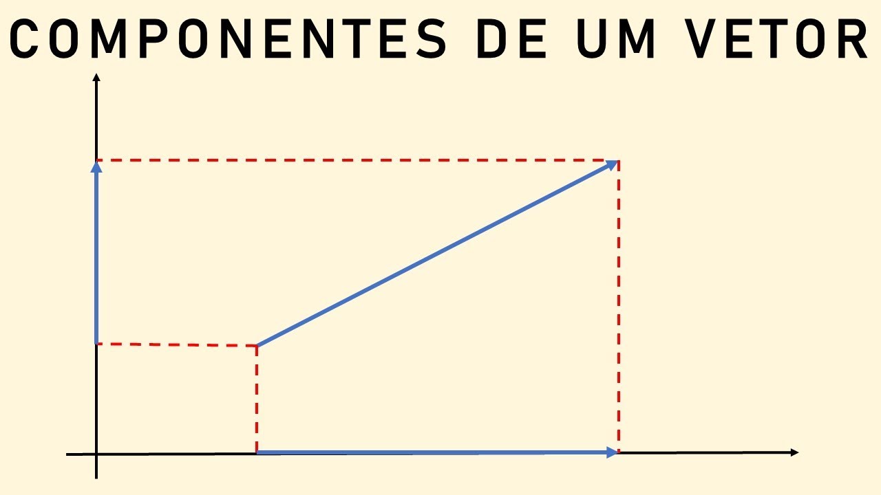 Componentes de um vetor - Introdu&ccedil;&atilde;o a f&iacute;sica
