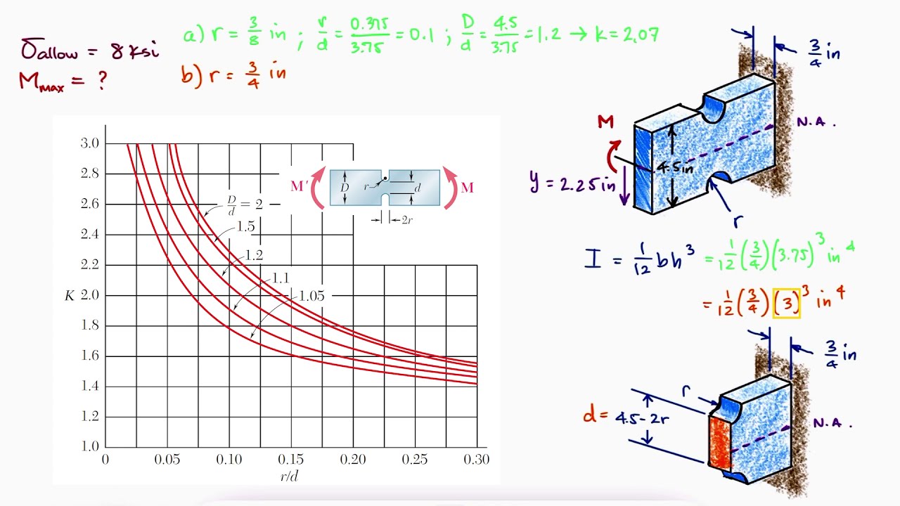 Bending STRESS CONCENTRATIONS in Just Over 2 Minutes!