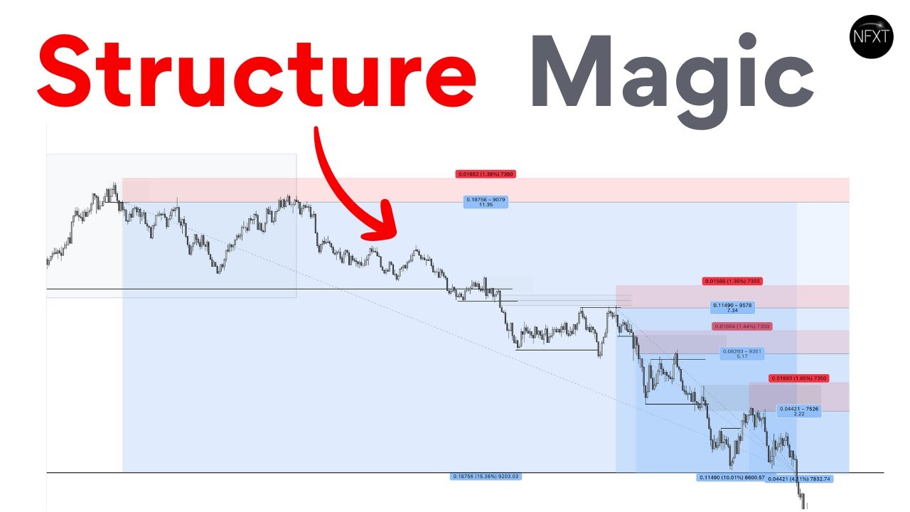 Market Structure Trading Strategy: Multiple Time Frames