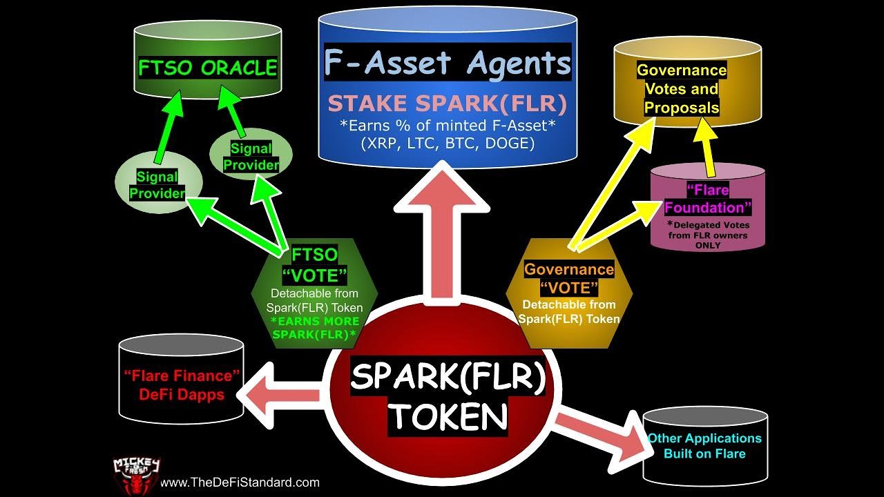 Spark (FLR) Token Deep Dive 