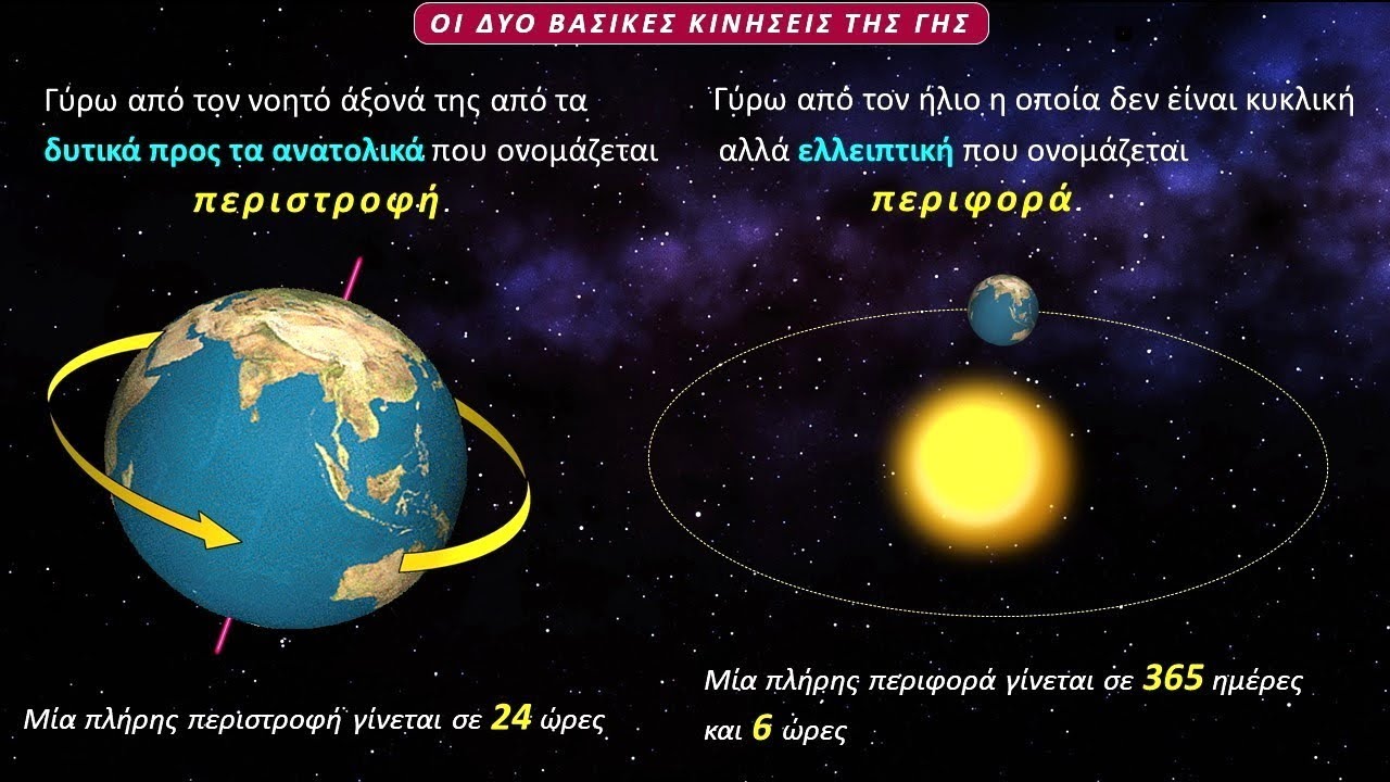 ΣΧΗΜΑ ΤΗΣ ΓΗΣ - ΠΟΛΟΙ & ΙΣΗΜΕΡΙΝΟΣ - ΑΞΟΝΑΣ ΠΕΡΙΣΤΡΟΦΗΣ - ΚΙΝΗΣΕΙΣ ΤΗΣ ΓΗΣ.(HD)