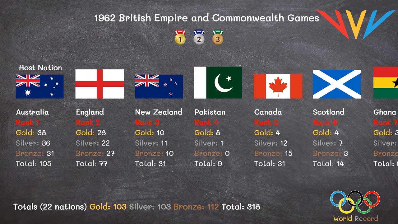 1962 British Empire and Commonwealth Games
