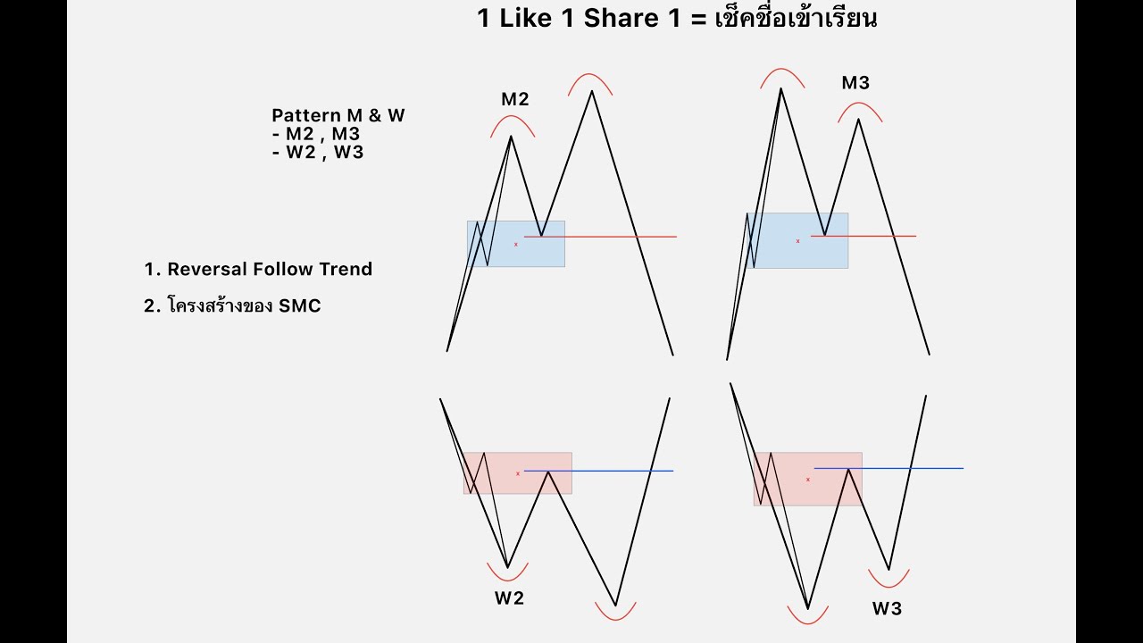 [LIVE] - PATTERN REVERSAL & SMC STRUCTURE - NINJATHAI