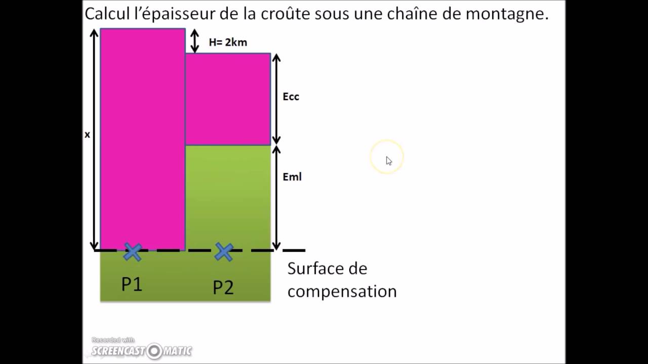 calcul isostasie