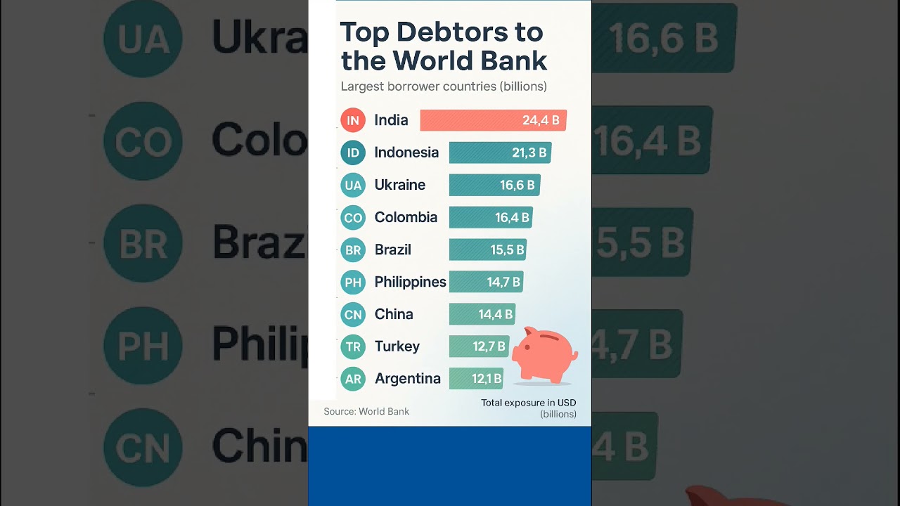 🌍 Top 10 Biggest World Bank Borrowers 2025 💰
