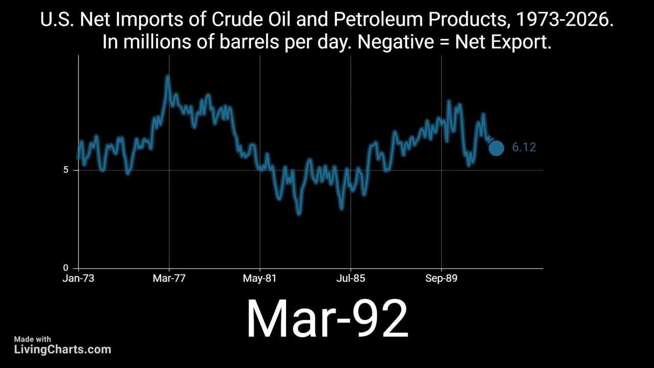 U.S. Net Imports of Crude Oil and Petroleum Products 1973-2026