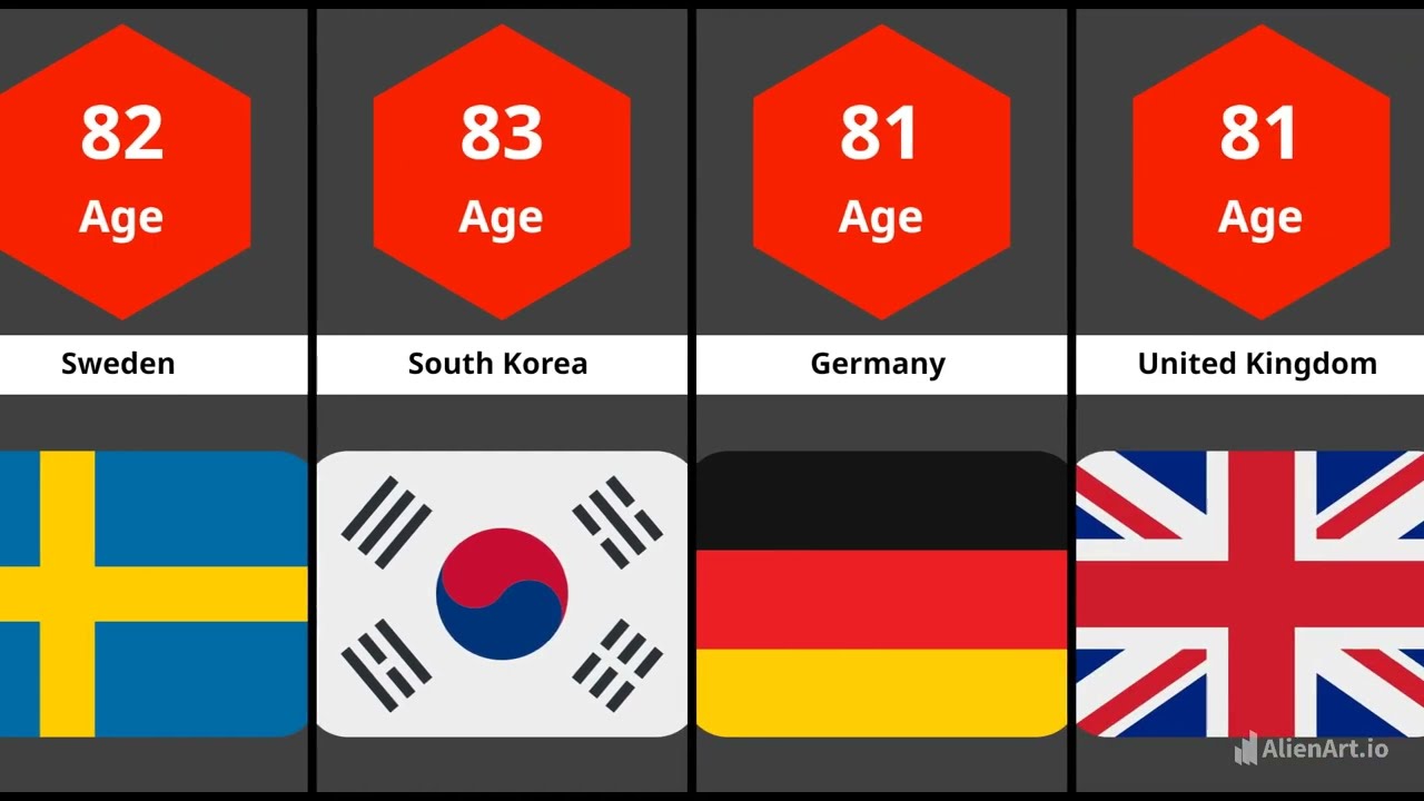 How Many Years 😳 You Live In Every Country? Data Comparison Timeline 