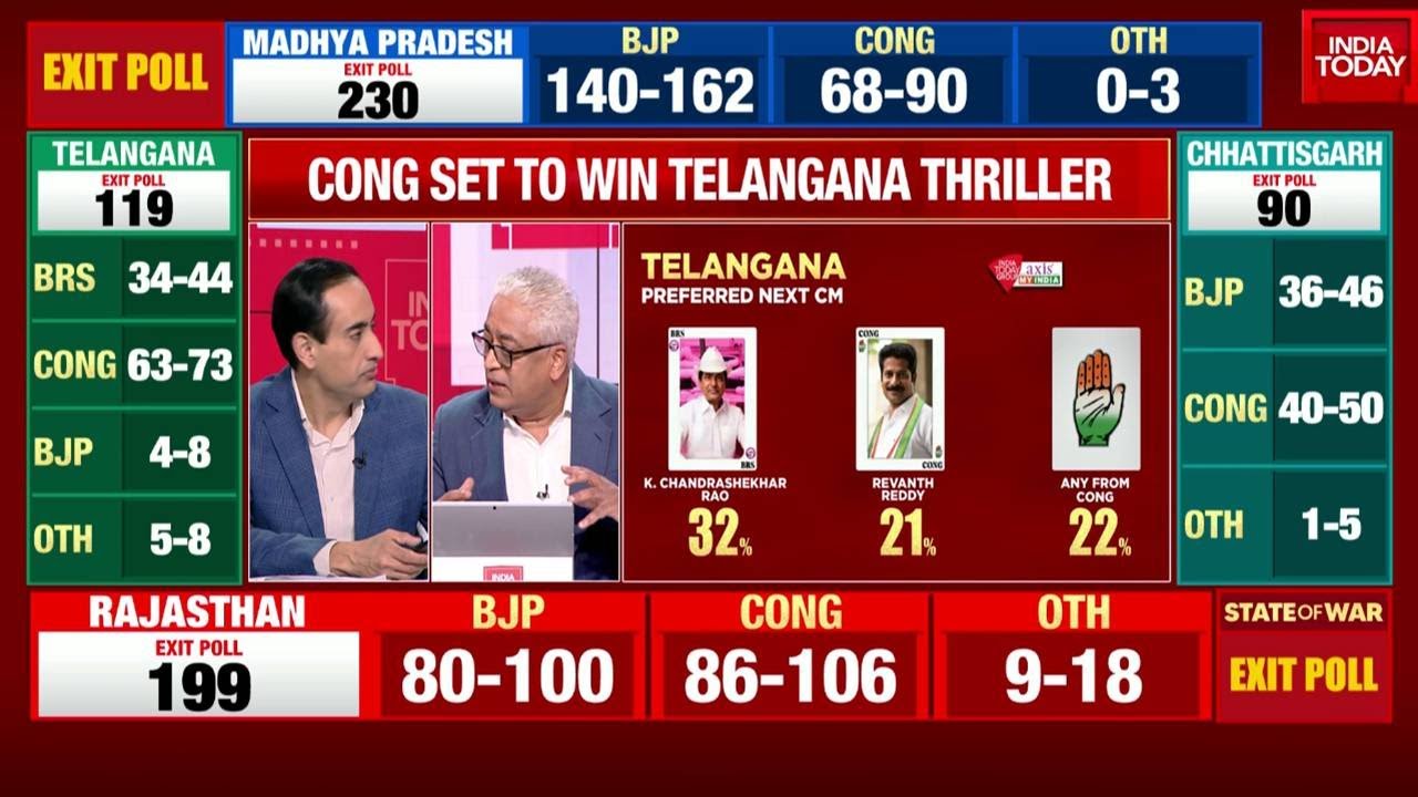 India Today Exit Poll Predicts Clean Sweep Win For Congress In Telangana | Telangana Exit Poll 2023