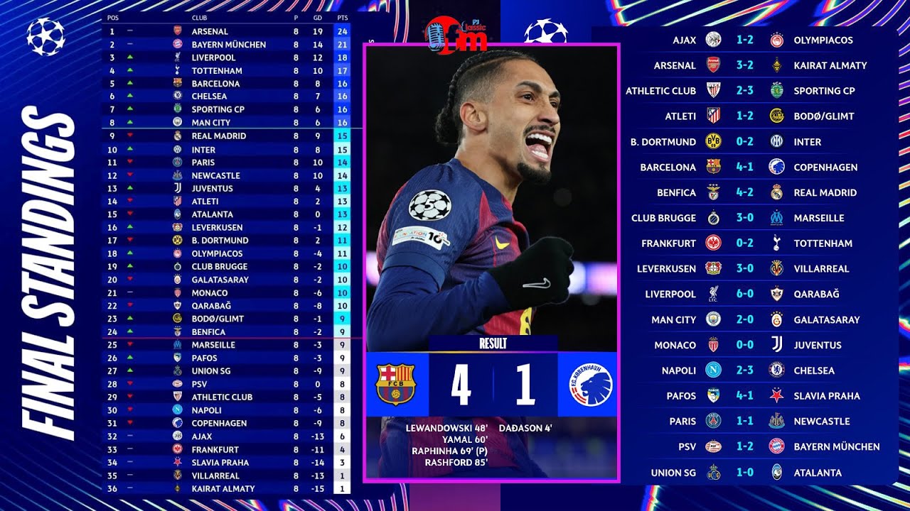 INTEGURO NSHASHA YA CHAMPIONS LEAGUE IZANYE UBURYOHE//IMIGWI YISANZE IRIKO IRATANGA VYINSHI.