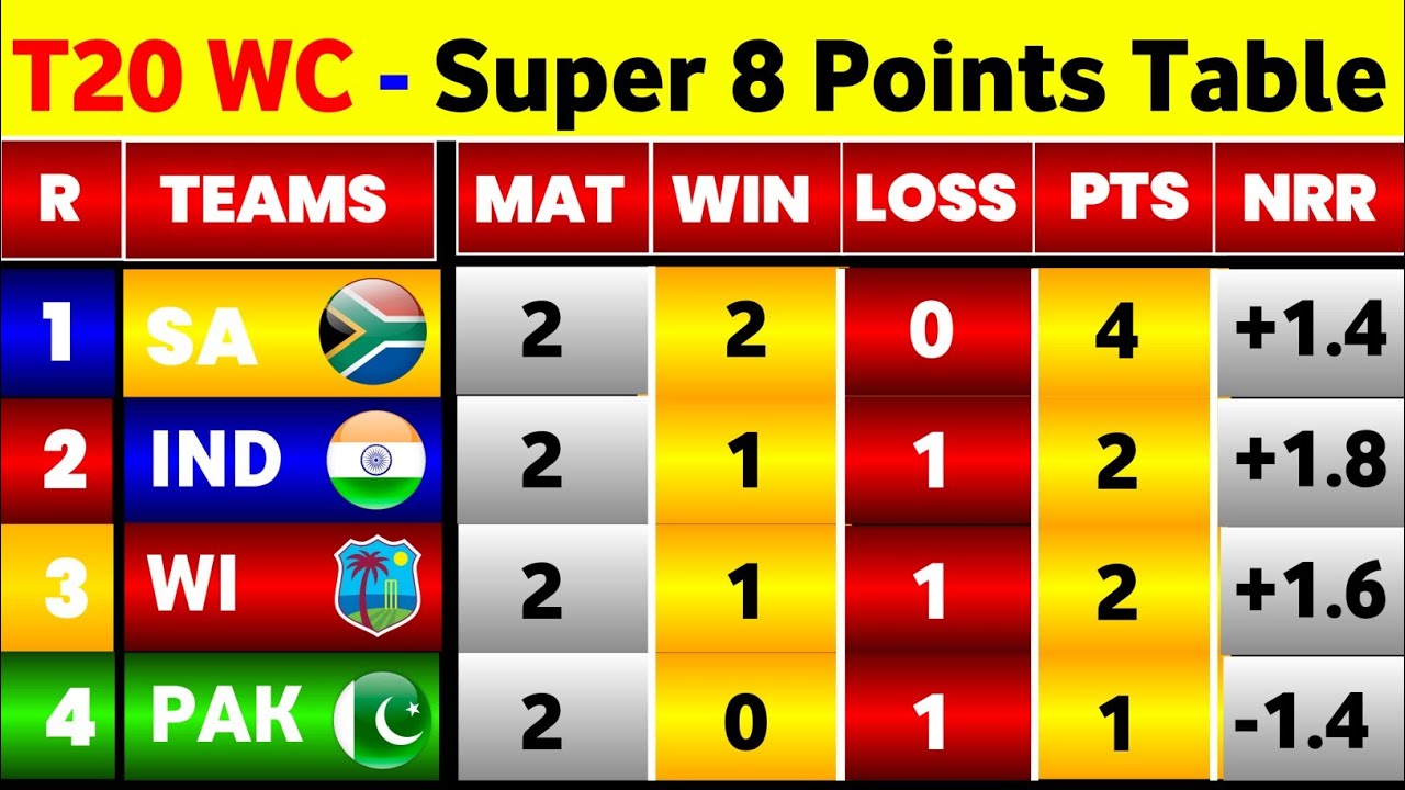 T20 World Cup 2026 Points Table - After Ind Vs Zim Super 8 Match || Points Table T20 World Cup 2026