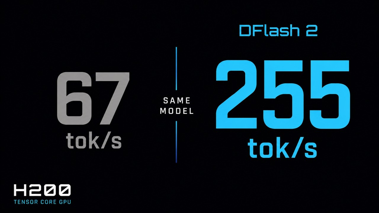 DFlash 2 tested on a real H200: 67 to 255 tokens a second