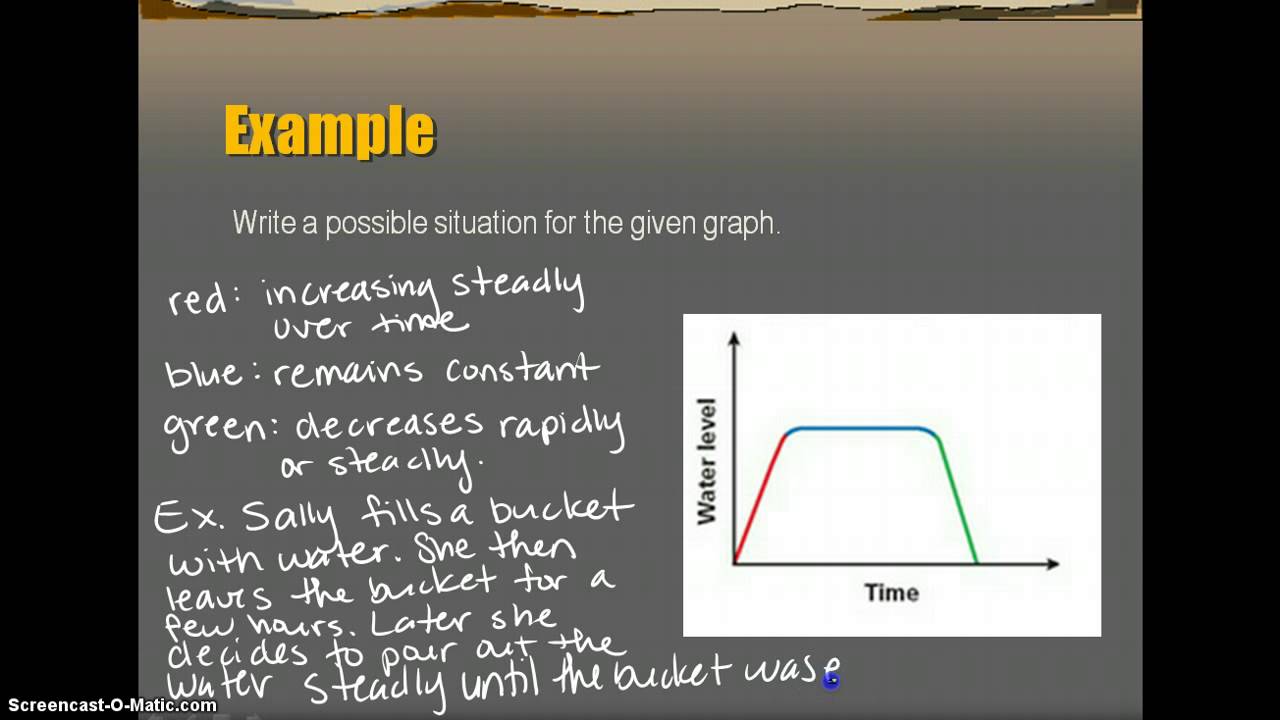 Writing Situations for Graphs