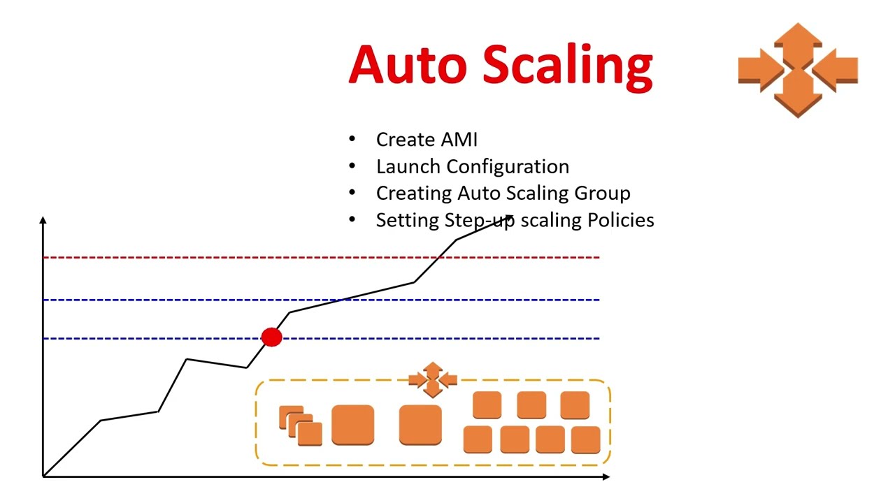 Understanding Auto Scaling in AWS