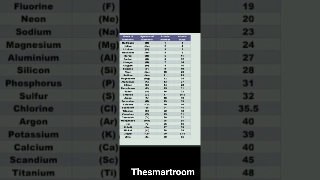 elements by atomic number and atomic mass 1 to 30   