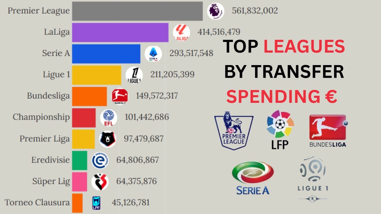 Top 15 Football Leagues by Transfer Spending | 1990 - 2025