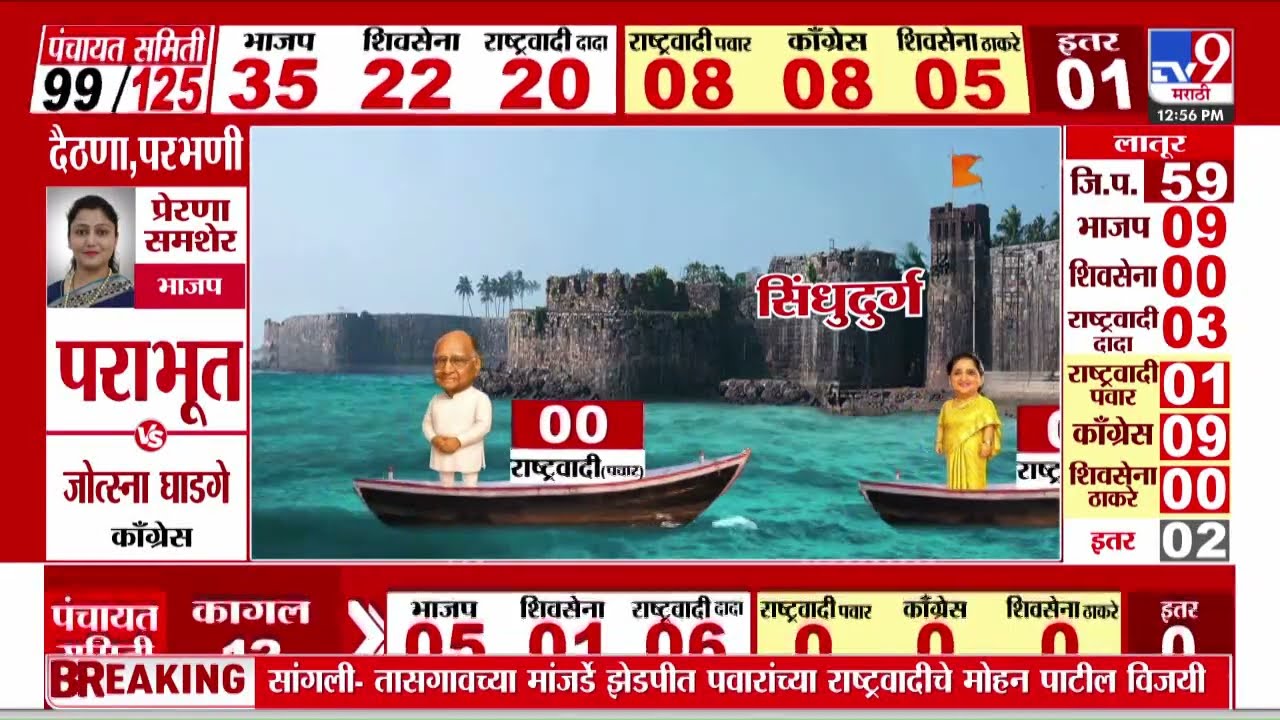 Madha Election Results 2026 | टेंभुर्णी गटातून भाजपच्या अमृता वाघे विजयी