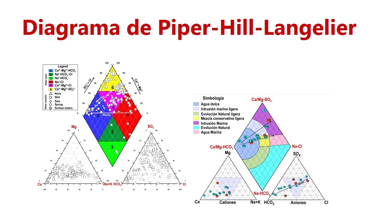 Diagrama de Piper (Teoría y práctica)
