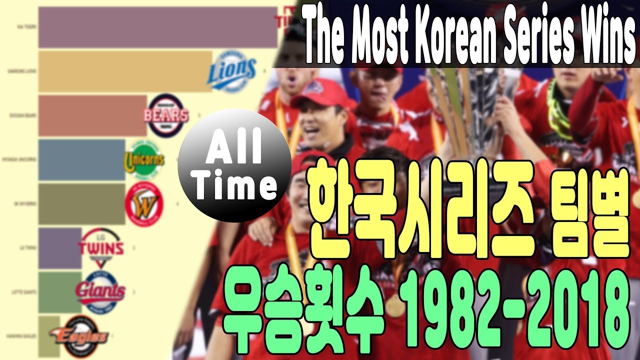 한국 시리즈 팀별 우승 횟수 Most Korean Series Wins 최다 KBO 프로야구 챔피언 순위 Korea baseball champion Ranking