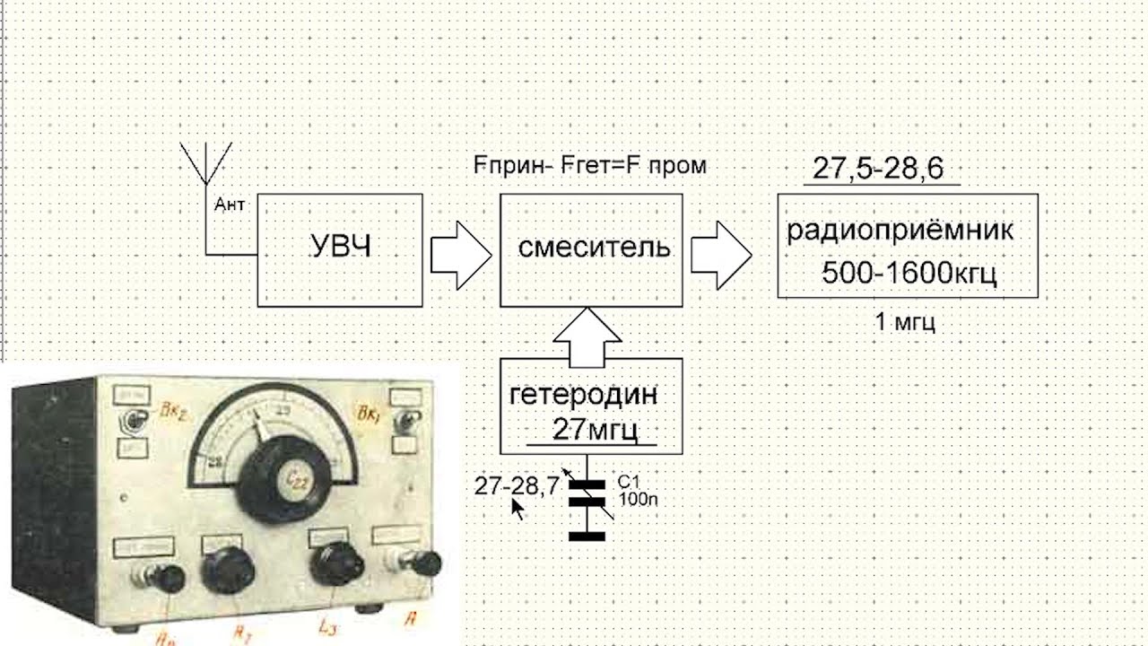 УРОК 18 .Супергетеродинные приёмники  Третья часть  Конвертеры