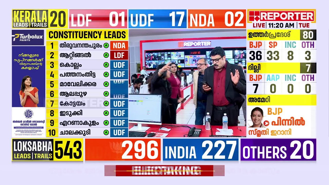 'എങ്കെ പോച്ച് അണ്ണാമലൈ'; സ്റ്റാലിന്&zwj; ഗ്രാഡില്&zwj; സംപൂജ്യ മുന്നേറ്റവുമായി ബിജെപി |Election Results 2024
