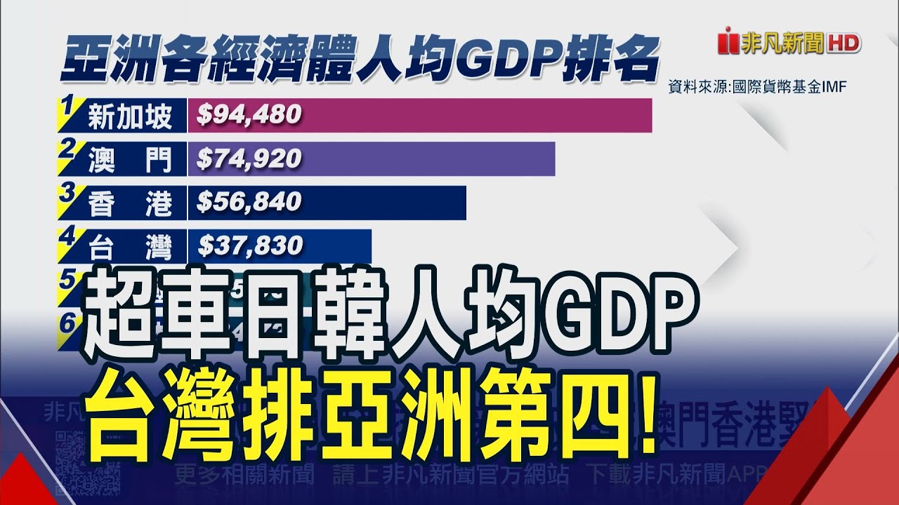 台灣2025年人均GDP達3.7萬美元 首度超越韓國! 新加坡居亞洲排名之冠 澳門香港緊追在後｜非凡財經新聞｜20251224