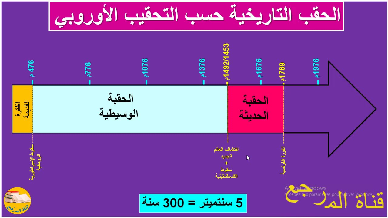 الحقب التاريخية بطريقة بسيطة