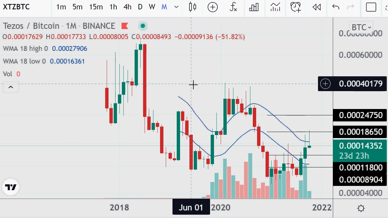 BTC; XTZ; Gold;  Silver
