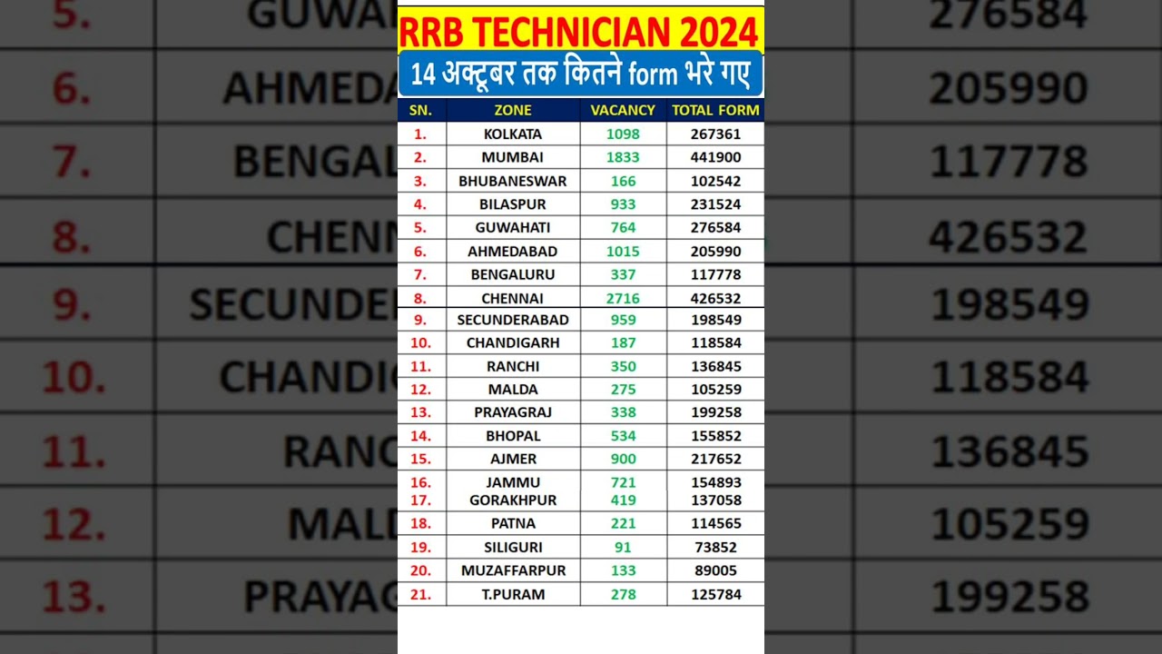 🔴rrb technician form fill up 2024👉 technician total for fill up today📗 railway technician🔥