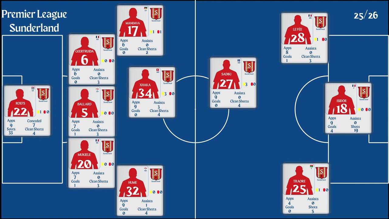 Sunderland | PL Matchweek 9 Stats 2025/26 | Goals, Assists, Clean Sheet & Top Performers
