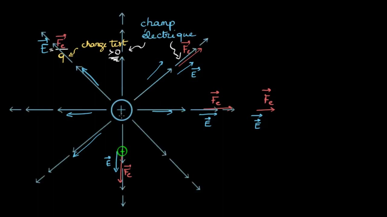 Champ électrique : direction et sens