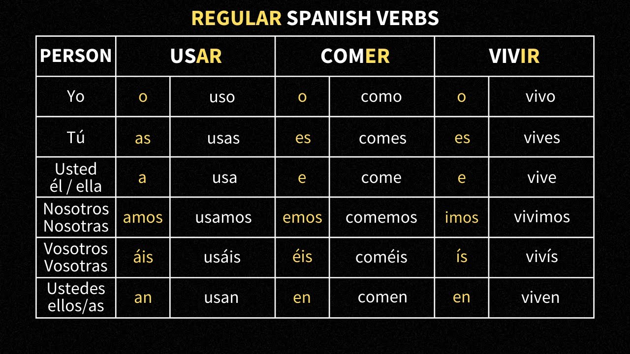 Regular Spanish Verb Conjugations (AR, ER, & IR verbs)