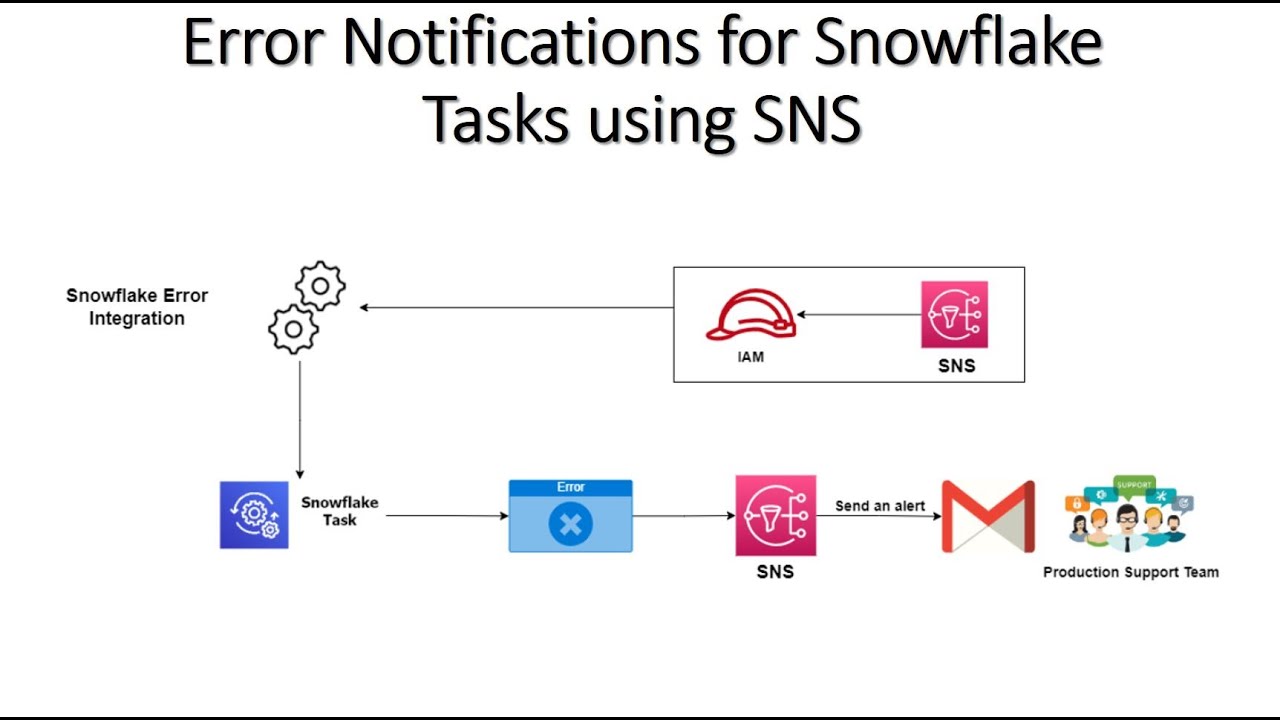 Error Notifications for Snowflake Tasks using SNS