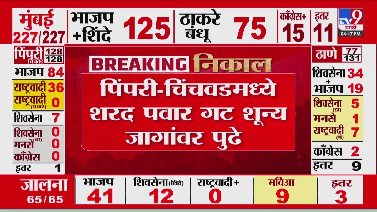 Maharashtra Elections 2026 Results | Pimpri-Chinchwad मध्ये शरद पवार गट शून्य जागांवर पुढे